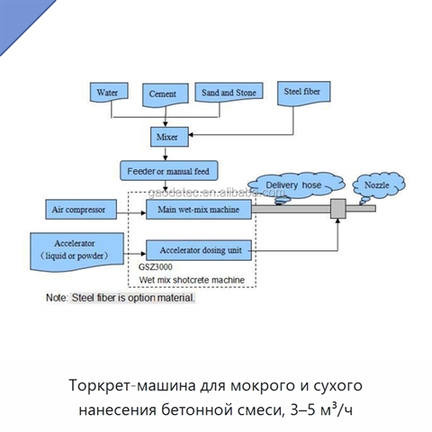 Торкрет-машина для мокрого и сухого нанесения бетонной смеси, 3–5 м³/ч